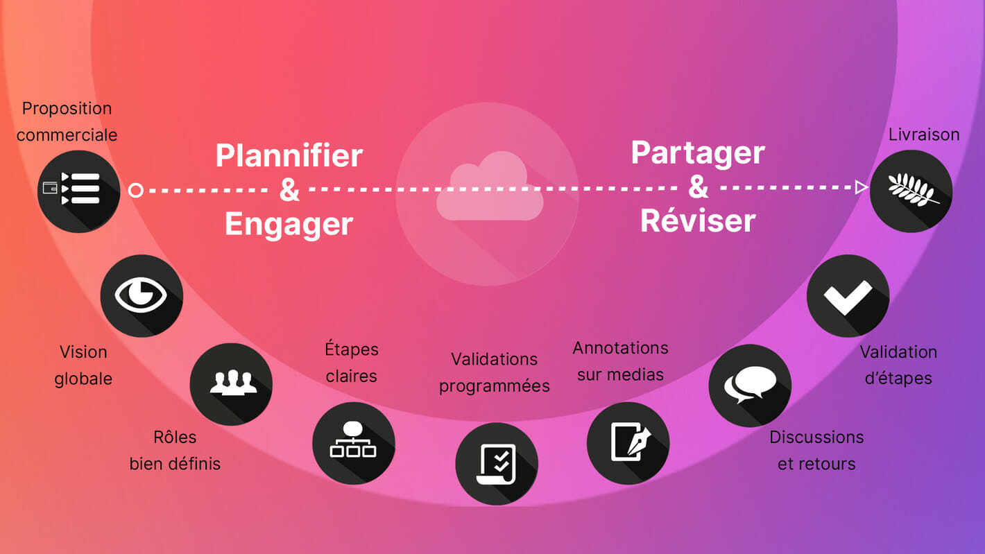 production de vidéo